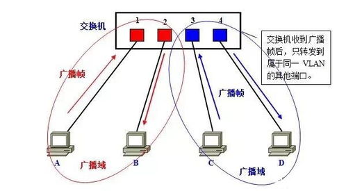 計算機網絡系統中的VLAN通信技術
