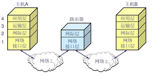 CSP初賽鞏固（四） 計算機網絡與因特網及網站設計核心要點